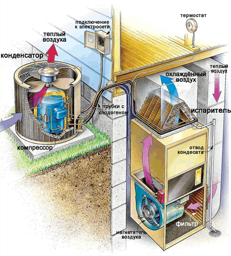Схема работы центрального кондиционера в системе воздушного отопления и вентиляции дома или коттеджа.