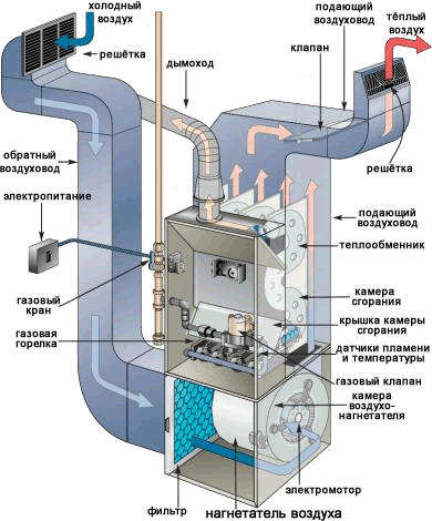 Принцип работы системы воздушного отопления
